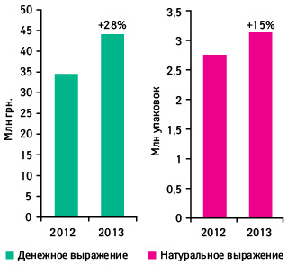 Объем аптечных продаж брэнда МЕЗИМ® ФОРТЕ в денежном и натуральном выражении по итогам первых 20 нед 2012–2013 г. с указанием темпов прироста в 2013 г. по сравнению с аналогичным периодом 2012 г.