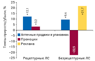  Темпы прироста/убыли объема аптечных продаж лекарственных средств в натуральном выражении, объема инвестиций в рекламу* (ТВ, радио, пресса) и количества воспоминаний специалистов здравоохранения о различных видах промоции по итогам Ι кв. 2013 г. по сравнению с аналогичным периодом предыдущего года