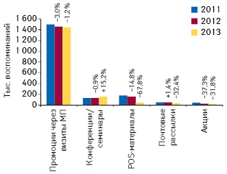  Динамика воспоминаний специалистов здравоохранения о различных видах промоции лекарственных средств по итогам Ι кв. 2011–2013 гг., а также темпы их прироста/убыли по сравнению с аналогичным периодом предыдущего года