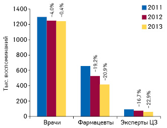  Динамика количества воспоминаний специалистов здравоохранения о различных видах промоции лекарственных средств по итогам Ι кв. 2011–2013 гг. с указанием темпов прироста/убыли по сравнению с аналогичным периодом предыдущего года