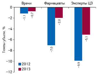  Темпы убыли воспоминаний специалистов здравоохранения о промоции лекарственных средств посредством визитов медпредставителей по итогам Ι кв. 2012–2013 гг. по сравнению с аналогичным периодом предыдущего года