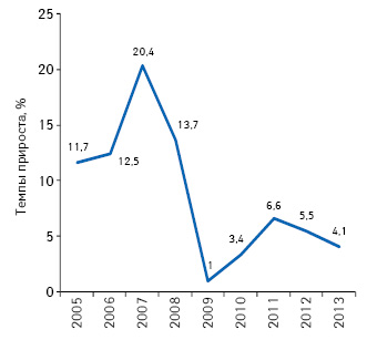  Темпы прироста/убыли штата медпредставителей в Украине в 2005–2013 гг.