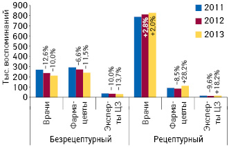  Динамика воспоминаний специалистов здравоохранения о промоции рецептурных и безрецептурных препаратов посредством визитов медпредставителей за Ι кв. 2011–2013 гг., а также темпы прироста/убыли количества их воспоминаний по итогам Ι кв. 2013 г. в разрезе специальностей по сравнению с аналогичным периодом предыдущего года