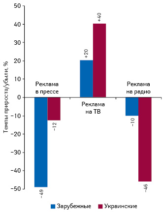  Темпы прироста объема инвестиций в рекламу* (ТВ, радио, пресса) украинских и зарубежных лекарственных средств по итогам Ι кв. 2013 г.