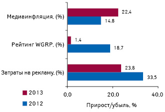  Прирост/убыль затрат на ТВ-рекламу лекарственных средств и рейтингов WGRP, а также уровень медиаинфляции на ТВ по итогам І кв. 2012—2013 гг.