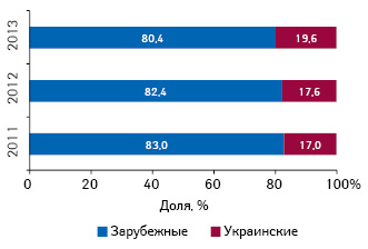  Удельный вес инвестиций в ТВ-рекламу лекарственных средств зарубежного и украинского производства по итогам І кв. 2011–2013 гг.