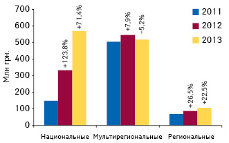  Объем инвестиций фармкомпаний в рекламу лекарственных средств на ТВ по типам каналов по итогам І кв. 2013 г. с указанием темпов прироста по сравнению с І кв. 2011–2012 гг.