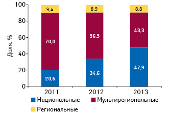  Доля инвестиций фармкомпаний в рекламу лекарственных средств на ТВ по типам каналов по итогам І кв. 2011–2013 гг.