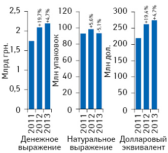 Объем аптечных продаж лекарственных средств в денежном и натуральном выражении, а также в долларовом эквиваленте по итогам мая 2011–2013 гг. с указанием темпов прироста/убыли по сравнению с аналогичным периодом предыдущего года