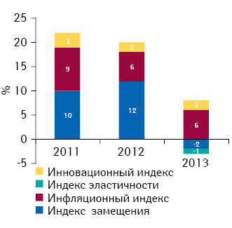 Индикаторы изменения объема аптечных продаж лекарственных средств в денежном выражении по итогам мая 2011–2013 гг. по сравнению с аналогичным периодом предыдущего года