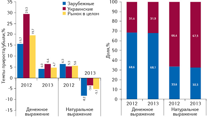Структура аптечных продаж лекарственных средств украинского и зарубежного производства, а также темпы прироста/убыли их реализации в денежном и натуральном выражении по итогам мая 2013 г. по сравнению с аналогичным периодом предыдущего года
