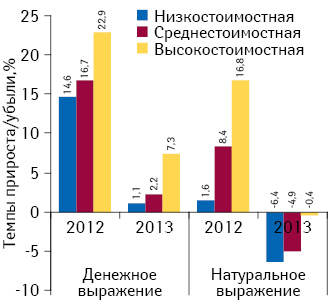 Темпы прироста/убыли объема аптечных продаж лекарственных средств в разрезе ценовых ниш в денежном и натуральном выражении по итогам мая 2013 г. по сравнению с аналогичным периодом предыдущего года