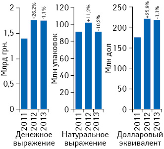 Объем поставок лекарственных средств в аптечные учреждения в денежном (в оптовых ценах) и натуральном выражении, а также в долларовом эквиваленте по итогам мая 2011–2013 гг. с указанием темпов прироста/убыли по сравнению с аналогичным периодом предыдущего года