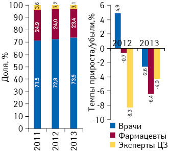 Структура воспоминаний специалистов здравоохранения о промоции лекарственных средств посредством визитов медицинских представителей по итогам мая 2011–2013 гг., а также темпы прироста/убыли по сравнению с аналогичным периодом предыдущего года