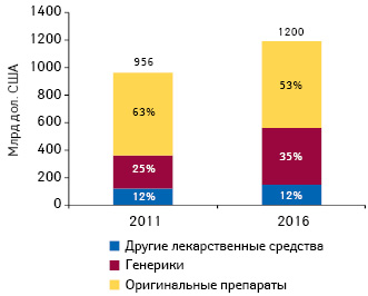  Структура мировых расходов на лекарственные средства в разрезе генерических и оригинальных препаратов по итогам 2011 г. и прогноз на 2016 г.