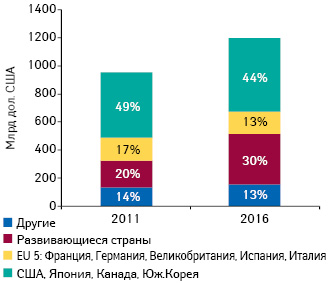  Объем мировых расходов на лекарственные средства по итогам 2011 г. и прогноз на 2016 г. с указанием долевого участия стран