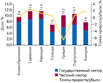  Удельный вес расходов на здравоохранение в структуре ВВП некоторых стран — членов ЕС в 2010 г. с указанием темпов прироста/убыли этого показателя по сравнению с предыдущим годом