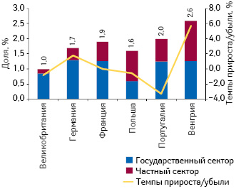  Удельный вес расходов на лекарственные средства в структуре ВВП некоторых стран — участниц ЕС в 2010 г. с указанием темпов прироста/убыли этого показателя по сравнению с предыдущим годом