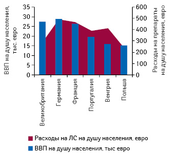  Расходы на лекарственные средства и ВВП на душу населения в некоторых странах ЕС в 2010 г.