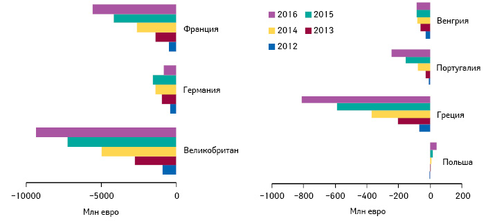  Изменения государственных расходов на лекарственные средства в некоторых странах — участницах ЕС в 2012 г. и прогноз на 2013–2016 гг.