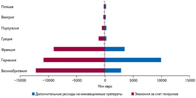  Прогноз дополнительных расходов на инновационные препараты и экономии бюджетных средств за счет генериков в денежном выражении для 7 стран — участниц ЕС в 2016 г.