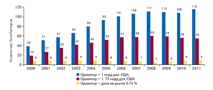   Количество блокбастеров в период 2000–2011 гг. в зависимости от принятого рыночного ориентира