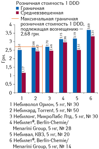 Граничная и средневзвешенная розничная стоимость 1 DDD препаратов небиволола*