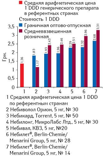 Граничная оптово-отпускная и средневзвешенная розничная стоимость 1 DDD препаратов небиволола*