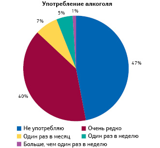  Употребление алкоголя участниками проекта, получившими диагностику и консультации