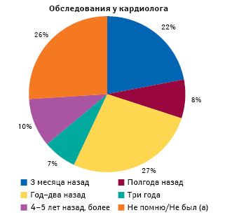  Частота посещения кардиолога лиц, получивших диагностику и консультации в рамках проекта