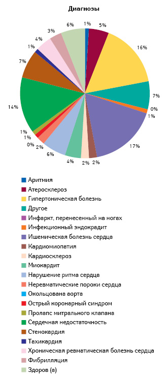  Диагнозы обследуемых в рамках проекта