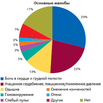  Основные жалобы украинцев относительно здоровья