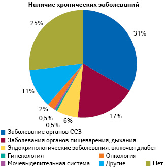  Наличие хронических заболеваний украинцев