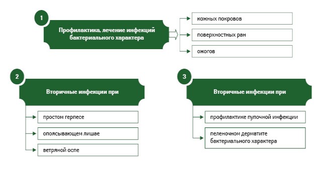 Показания к применению порошка Банеоцин