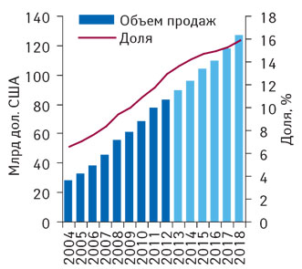 Мировой объем продаж орфанных препаратов в 2004–2012 гг. и прогноз до 2018 г. с указанием их доли в объеме продаж рецептурных препаратов