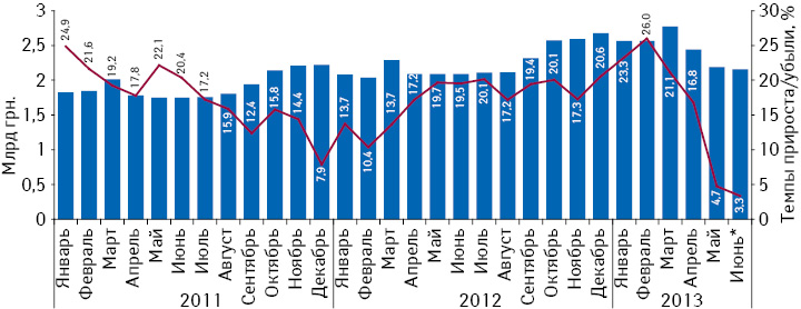 Динамика аптечных продаж лекарственных средств в денежном выражении в период с января 2011 по июнь 2013 г. с указанием темпов прироста по сравнению с аналогичным периодом предыдущего года