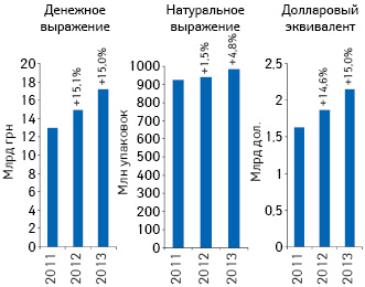  Объем розничной реализации товаров «аптечной корзины» в денежном и натуральном выражении, а также в долларовом эквиваленте по итогам I полугодия 2011–2013 гг. с указанием темпов прироста по сравнению с аналогичным периодом предыдущего года