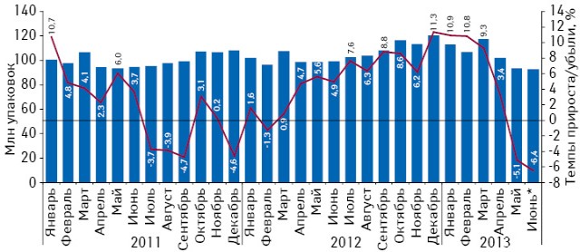 Динамика аптечных продаж лекарственных средств в натуральном выражении в период с января 2011 по июнь 2013 г. с указанием темпов прироста по сравнению с аналогичным периодом предыдущего года
