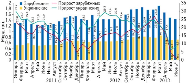 Динамика аптечных продаж лекарственных средств в разрезе зарубежных и украинских производителей в денежном выражении за период с января 2011 по июнь 2013 г. с указанием темпов прироста по сравнению с аналогичным периодом предыдущего года