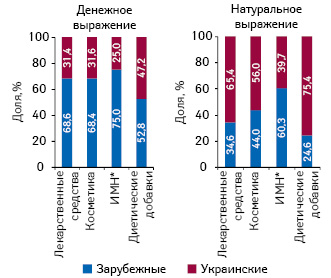  Структура розничных продаж различных категорий товаров «аптечной корзины» в разрезе зарубежного и украинского производства в денежном и натуральном выражении по итогам I полугодия 2013 г.