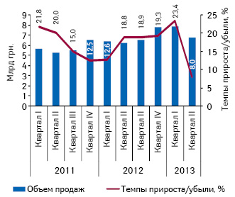  Динамика объема аптечных продаж лекарственных средств в денежном выражении за I кв. 2011 — II кв. 2013 г. с указанием темпов прироста/убыли по сравнению с аналогичным периодом предыдущего года