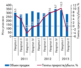  Динамика объема аптечных продаж лекарственных средств в натуральном выражении за I кв. 2011 — II кв. 2013 г. с указанием темпов прироста/убыли по сравнению с аналогичным периодом предыдущего года