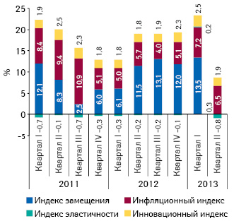  Индикаторы прироста/убыли объема аптечных продаж лекарственных средств в денежном выражении за I кв. 2011 — II кв. 2013 г.