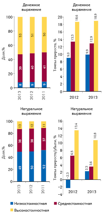  Структура аптечных продаж лекарственных средств в разрезе ценовых ниш в денежном и натуральном выражении по итогам I полугодия 2011–2013 гг., а также темпы прироста/убыли их реализации по сравнению с аналогичным периодом предыдущего года