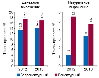  Темпы прироста объема аптечных продаж рецептурных и безрецептурных лекарственных средств в денежном и натуральном выражении по итогам I полугодия 2012–2013 гг. по сравнению с аналогичным периодом предыдущего года