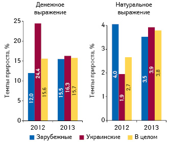  Темпы прироста объема аптечных продаж лекарственных средств украинского и зарубежного производства в денежном и натуральном выражении по итогам I полугодия 2011–2013 гг. по сравнению с аналогичным периодом предыдущего года