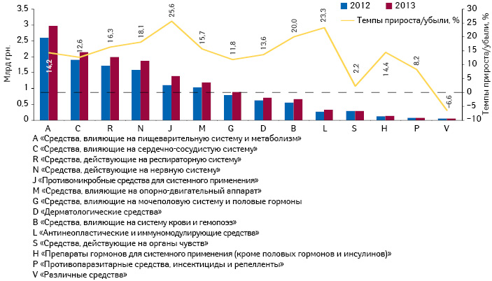  Динамика объема аптечных продаж лекарственных средств в натуральном выражении за I кв. 2011 — II кв. 2013 г. с указанием темпов прироста/убыли по сравнению с аналогичным периодом предыдущего года