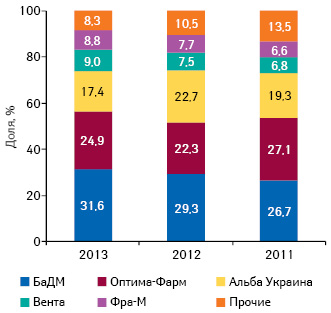  Динамика удельного веса топ-5 дистрибьюторов по объему поставок лекарственных средств в аптечные учреждения в I полугодии 2011–2013 гг.