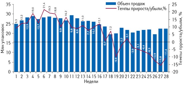 Динамика аптечных продаж лекарственных средств в натуральном выражении в период с 1-й по 28-ю неделю 2013 г. с указанием темпов прироста по сравнению с аналогичным периодом предыдущего года