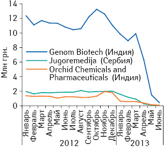 Динамика объема аптечных продаж лекарственных средств компаний, максимально потерявших объемы продаж в период с января по июнь 2013 г., в денежном выражении